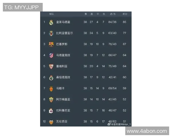 西甲最新积分榜揭晓巴萨强势登顶黄潜逆转胜皇家社会稳居前列